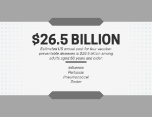 Estimated $26.5 billion cost for four vaccine-preventable diseases in adults over 60.